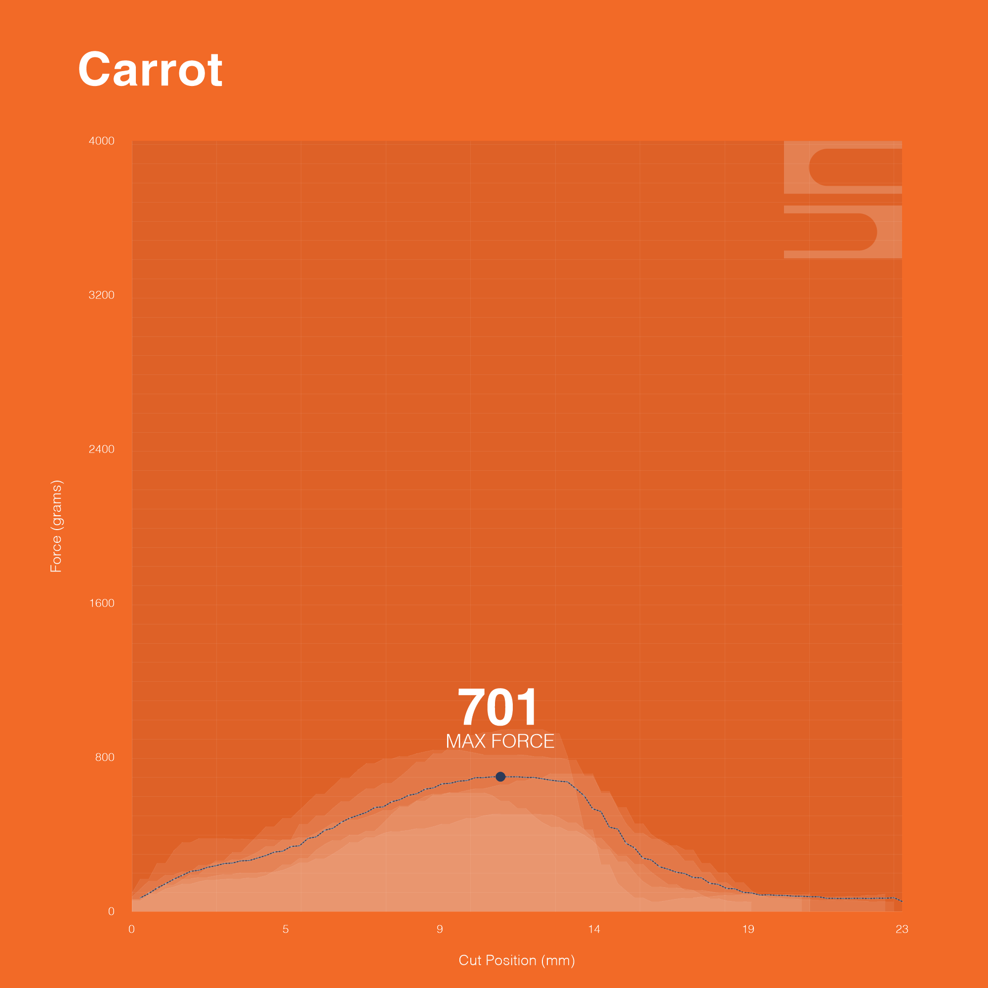 MOR AOG carrot force
