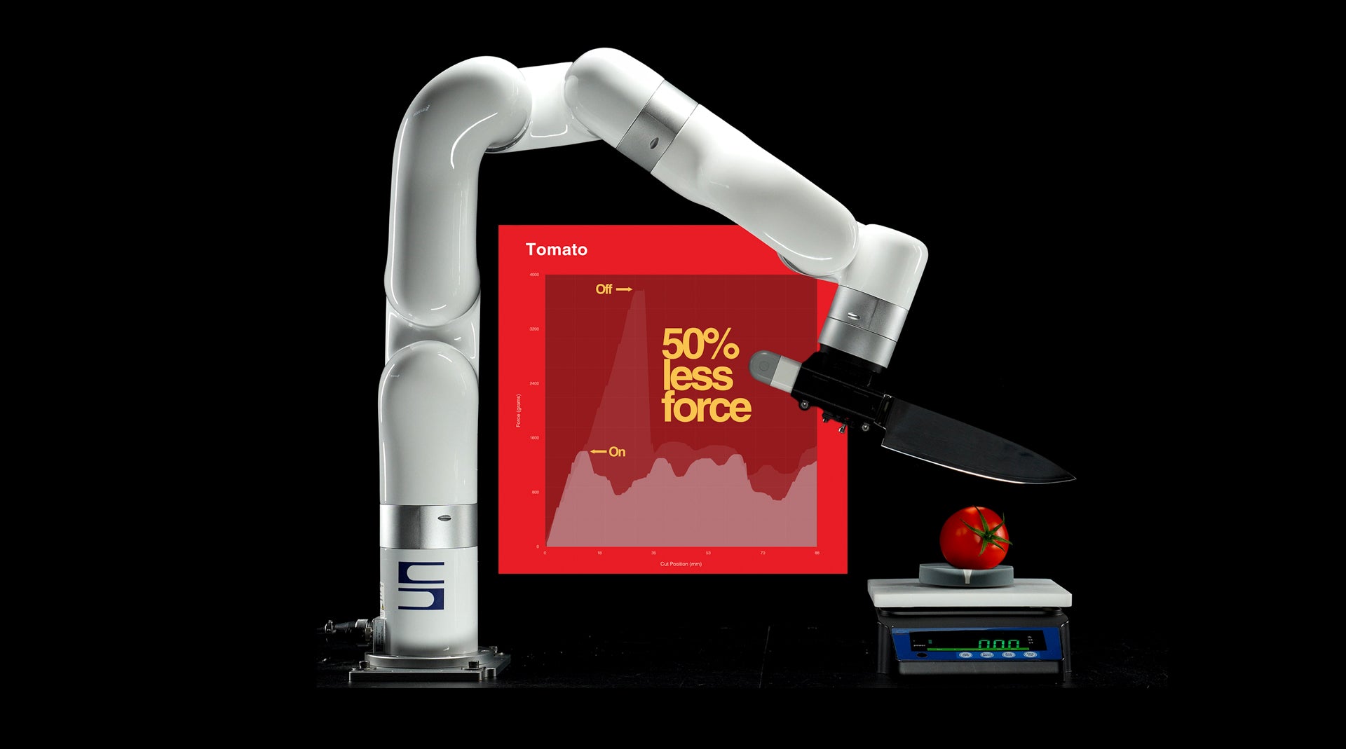 Robotic arm cutting a tomato and a graph of the forces exerted during cutting showing a 50% difference between the ultrasonic knife on and off